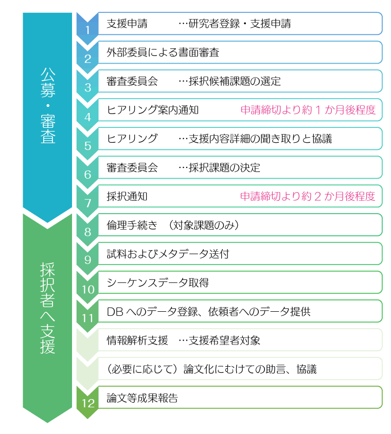 支援申請からデータ提供までの流れ（支援全体の流れ）