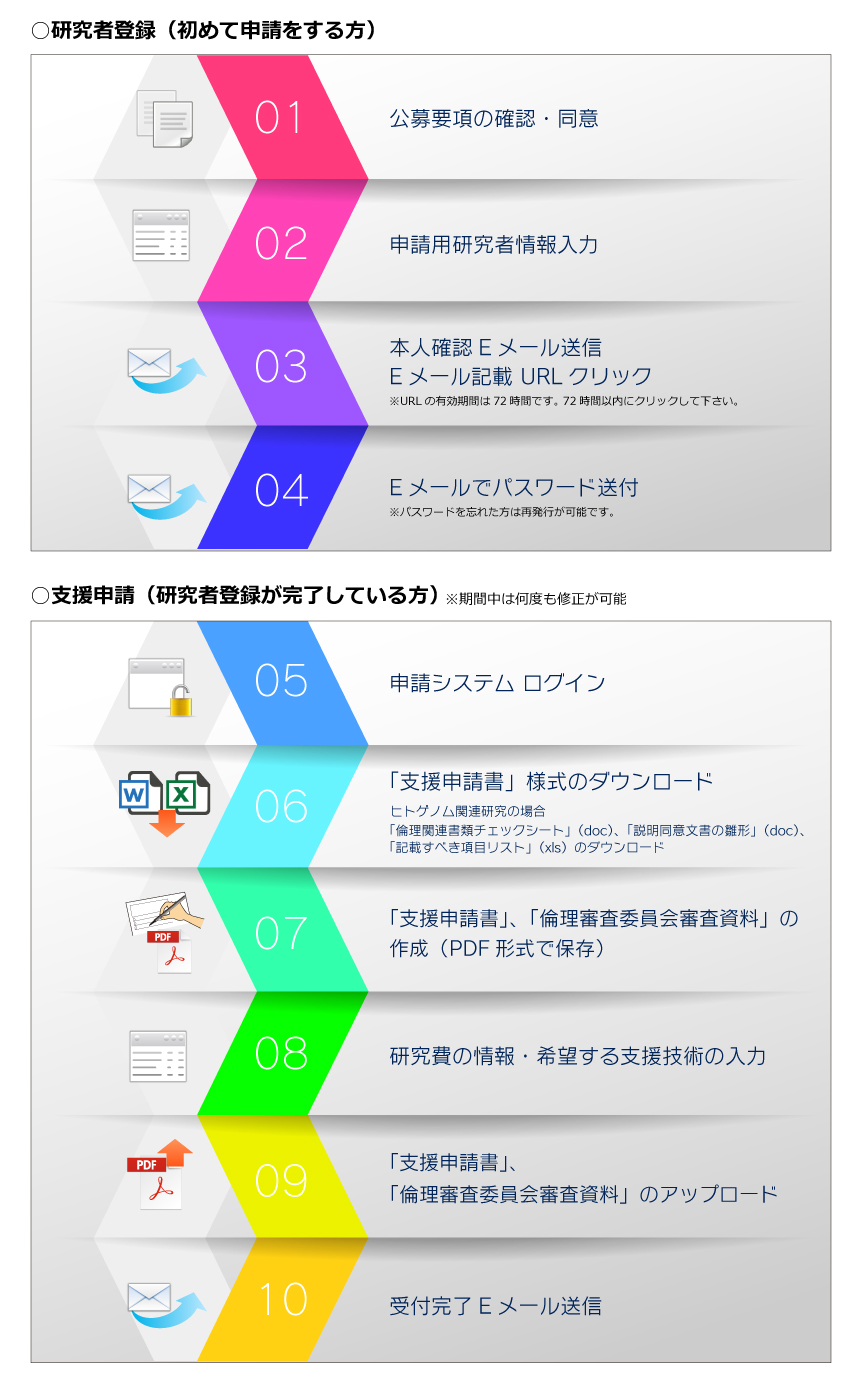 支援申請の流れ