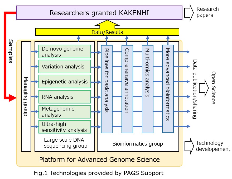 Fig.1 Technologies provided by PAGS Support