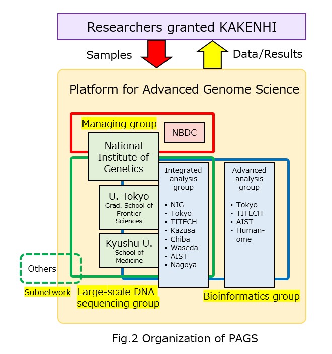 Fig.2 Organization of PAGS