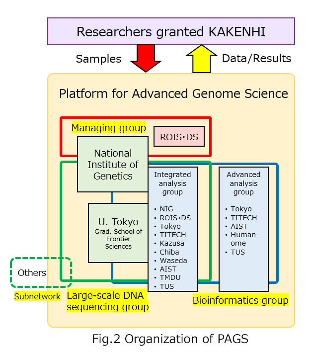 Fig.2 Organization of PAGS